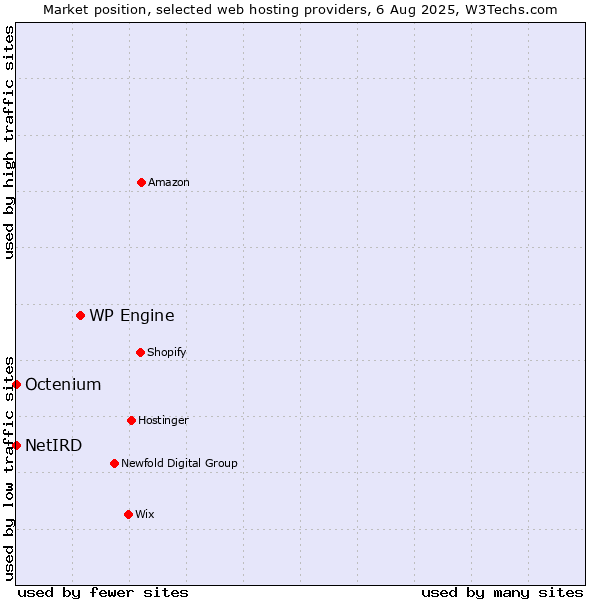 Market position of WP Engine vs. Octenium vs. NetIRD