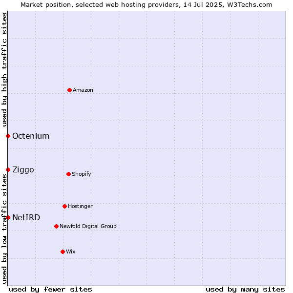 Market position of Ziggo vs. Octenium vs. NetIRD