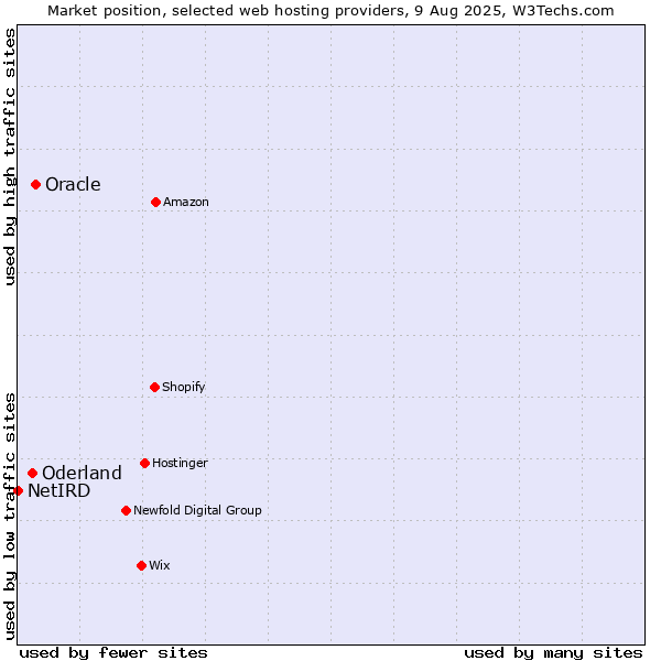 Market position of Oracle vs. Oderland vs. NetIRD