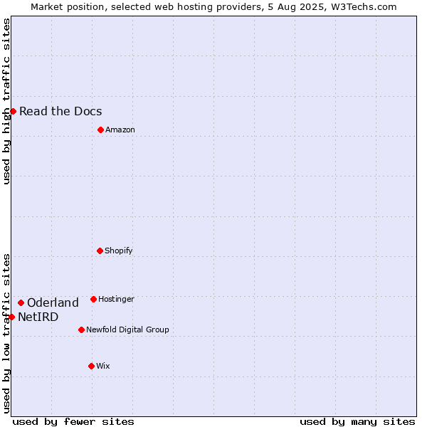 Market position of Oderland vs. Read the Docs vs. NetIRD