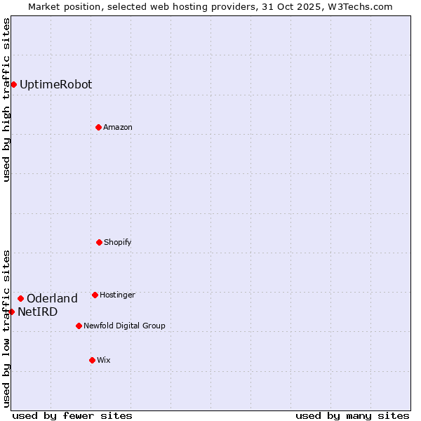 Market position of Oderland vs. UptimeRobot vs. NetIRD