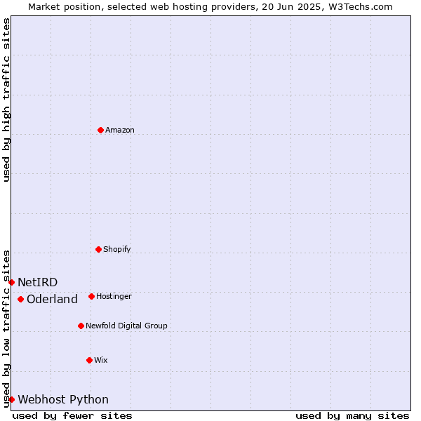Market position of Oderland vs. Webhost Python vs. NetIRD