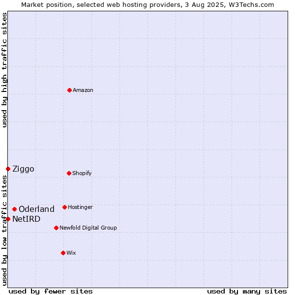 Market position of Oderland vs. Ziggo vs. NetIRD