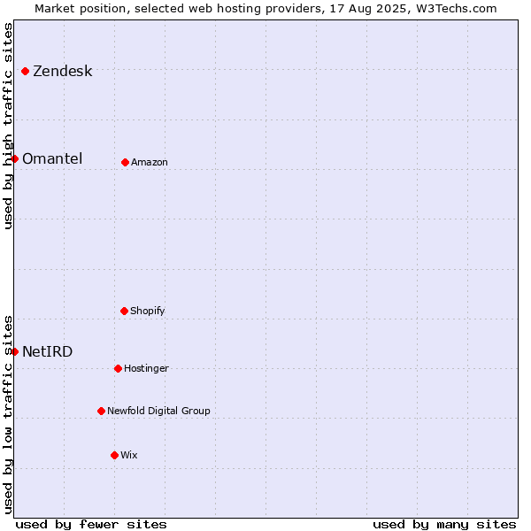 Market position of Zendesk vs. Omantel vs. NetIRD
