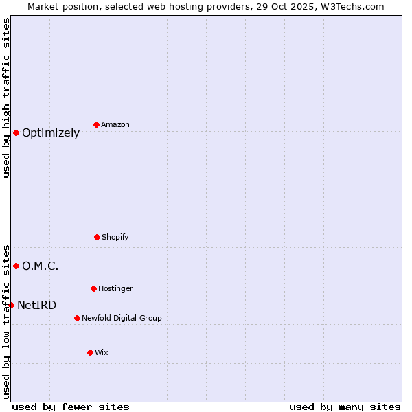 Market position of Optimizely vs. O.M.C. vs. NetIRD