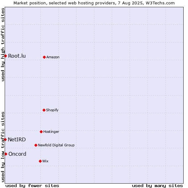 Market position of Oncord vs. Root.lu vs. NetIRD