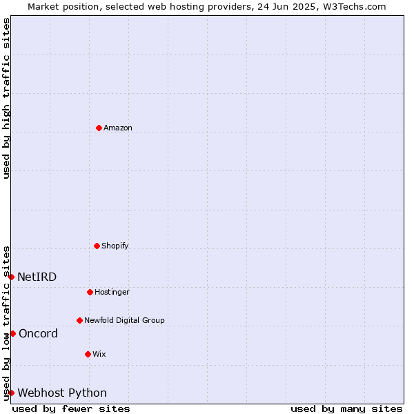 Market position of Oncord vs. Webhost Python vs. NetIRD