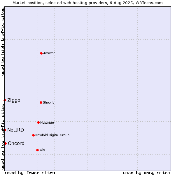 Market position of Oncord vs. Ziggo vs. NetIRD