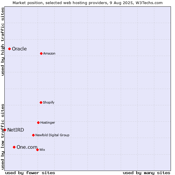 Market position of One.com vs. Oracle vs. NetIRD