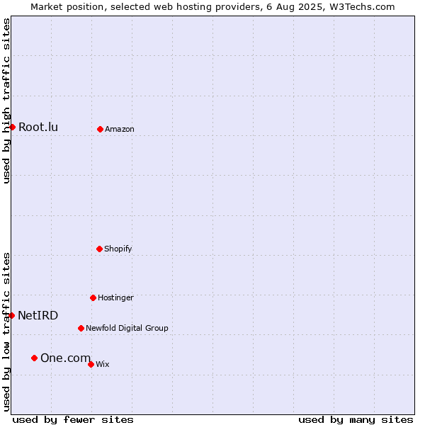 Market position of One.com vs. Root.lu vs. NetIRD