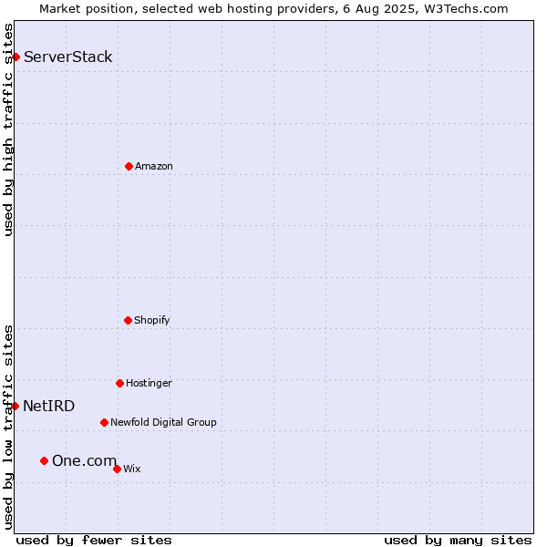 Market position of One.com vs. ServerStack vs. NetIRD