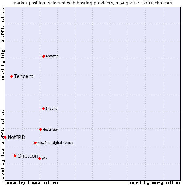 Market position of One.com vs. Tencent vs. NetIRD