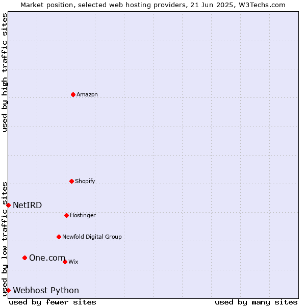Market position of One.com vs. Webhost Python vs. NetIRD