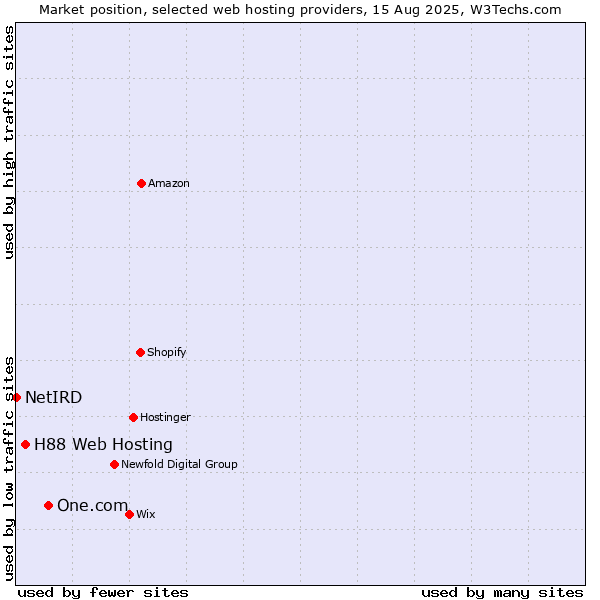 Market position of One.com vs. H88 Web Hosting vs. NetIRD