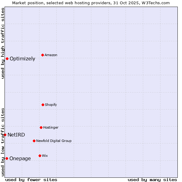 Market position of Optimizely vs. Onepage vs. NetIRD