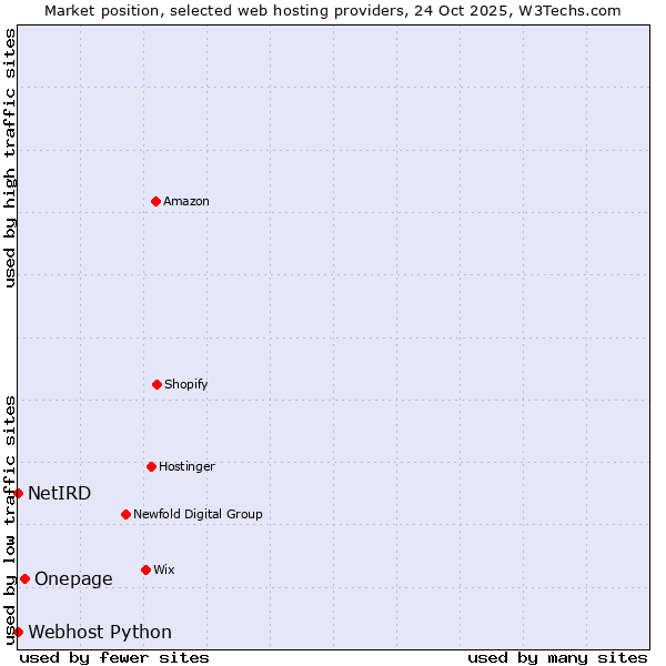Market position of Onepage vs. Webhost Python vs. NetIRD
