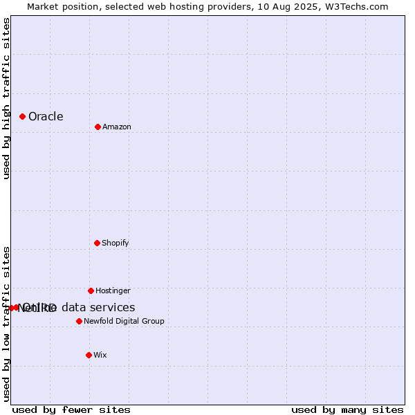 Market position of Oracle vs. Online data services vs. NetIRD