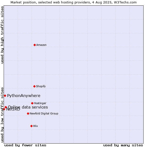 Market position of Online data services vs. PythonAnywhere vs. NetIRD