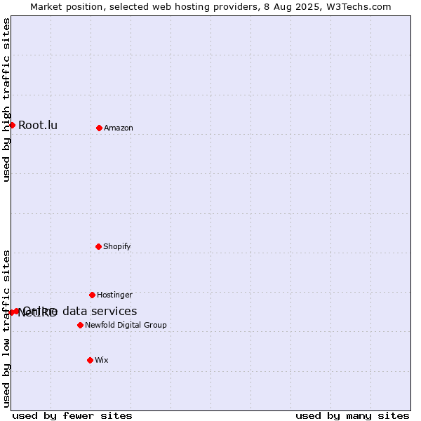 Market position of Online data services vs. Root.lu vs. NetIRD