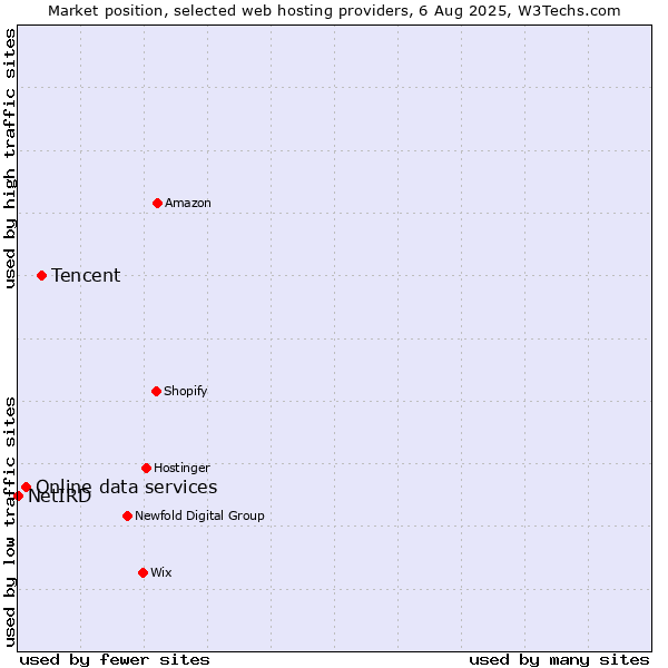 Market position of Tencent vs. Online data services vs. NetIRD