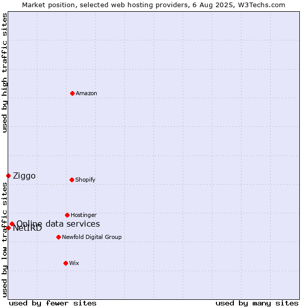 Market position of Online data services vs. Ziggo vs. NetIRD