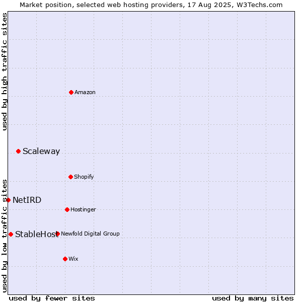 Market position of Scaleway vs. StableHost vs. NetIRD