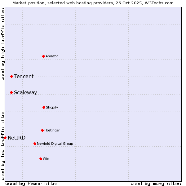 Market position of Tencent vs. Scaleway vs. NetIRD