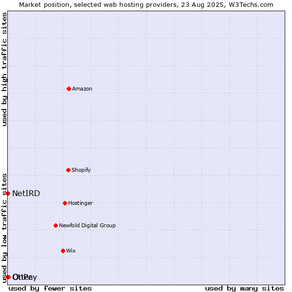 Market position of OnPay vs. Otter vs. NetIRD