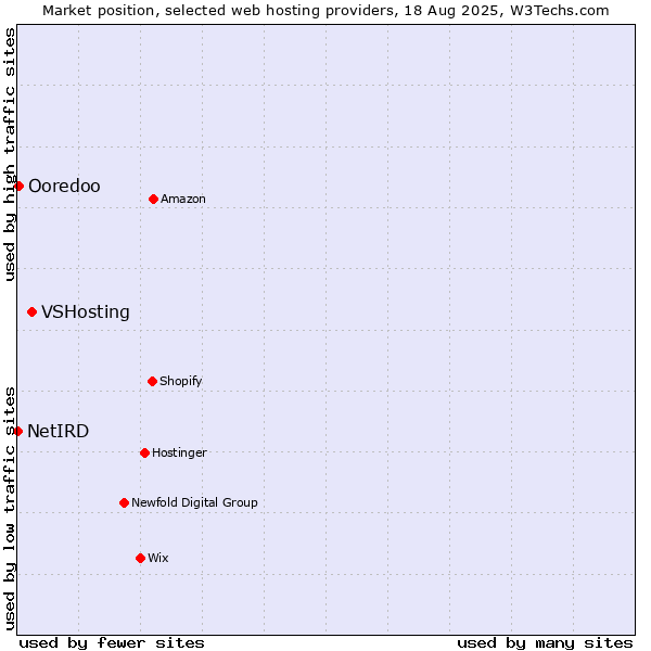 Market position of VSHosting vs. Ooredoo vs. NetIRD
