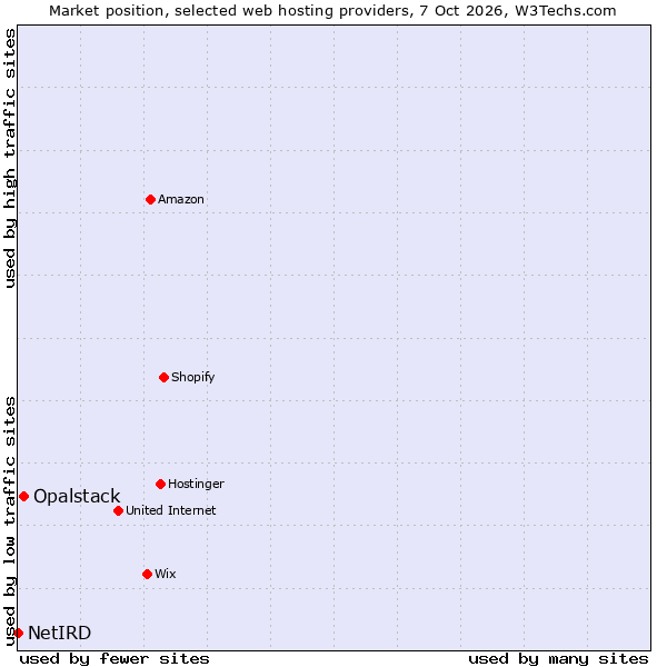 Market position of Opalstack vs. NetIRD