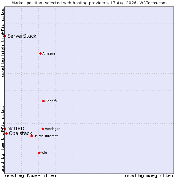 Market position of Opalstack vs. ServerStack vs. NetIRD