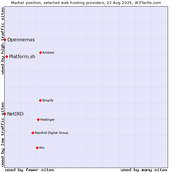 Market position of Platform.sh vs. Opennemas vs. NetIRD