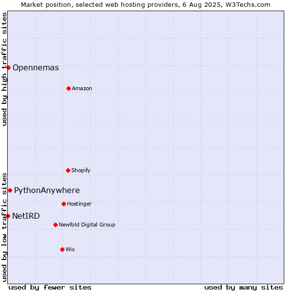 Market position of PythonAnywhere vs. Opennemas vs. NetIRD
