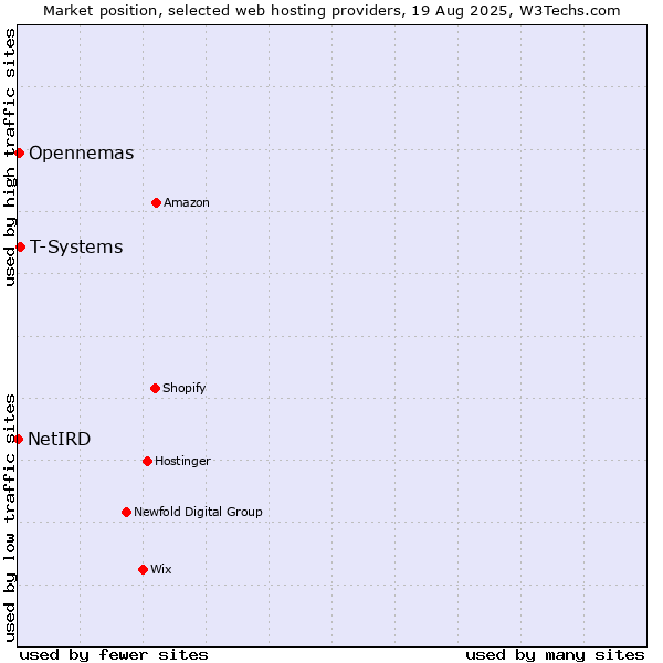 Market position of T-Systems vs. Opennemas vs. NetIRD