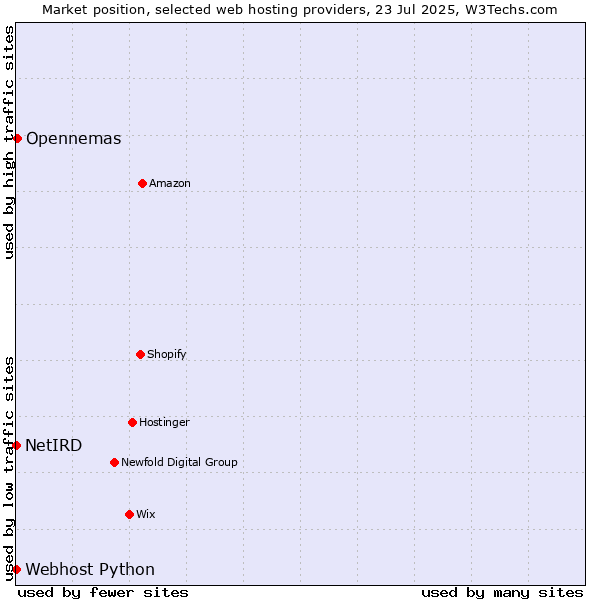 Market position of Opennemas vs. Webhost Python vs. NetIRD