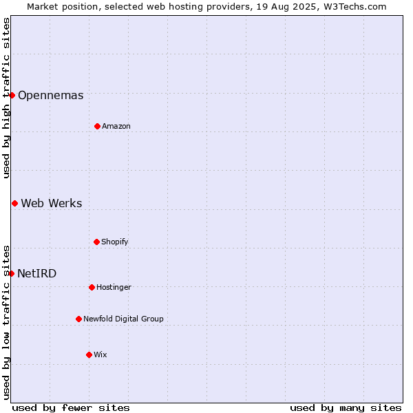 Market position of Web Werks vs. Opennemas vs. NetIRD