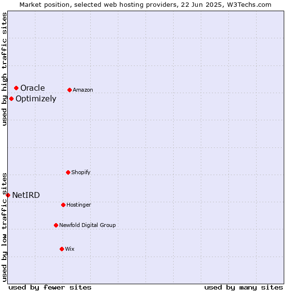 Market position of Oracle vs. Optimizely vs. NetIRD