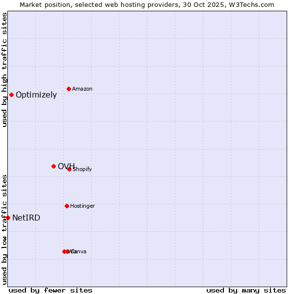Market position of OVH vs. Optimizely vs. NetIRD