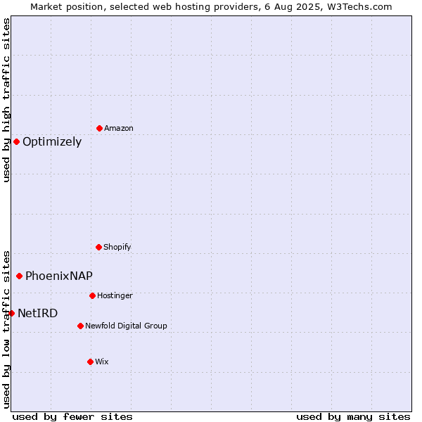 Market position of PhoenixNAP vs. Optimizely vs. NetIRD