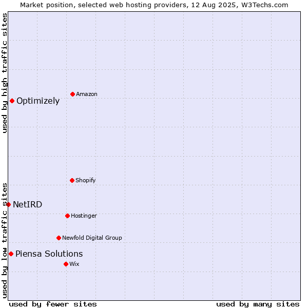 Market position of Optimizely vs. Piensa Solutions vs. NetIRD