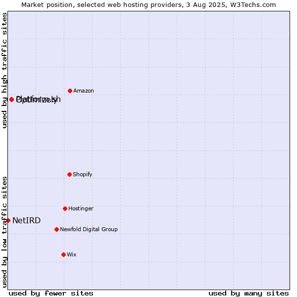 Market position of Platform.sh vs. Optimizely vs. NetIRD