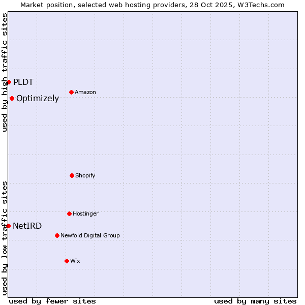 Market position of Optimizely vs. PLDT vs. NetIRD