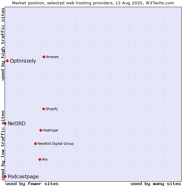 Market position of Optimizely vs. Podcastpage vs. NetIRD