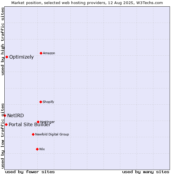 Market position of Optimizely vs. Portal Site Builder vs. NetIRD