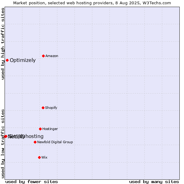 Market position of Optimizely vs. Simplyhosting vs. NetIRD