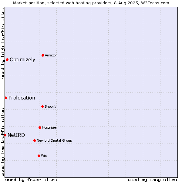 Market position of Optimizely vs. Prolocation vs. NetIRD