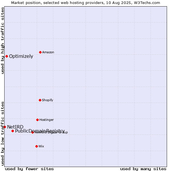 Market position of PublicDomainRegistry vs. Optimizely vs. NetIRD