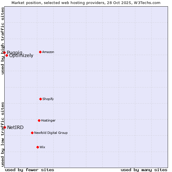 Market position of Optimizely vs. NetIRD vs. Pugpig