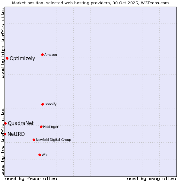 Market position of Optimizely vs. QuadraNet vs. NetIRD