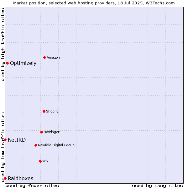 Market position of Optimizely vs. Raidboxes vs. NetIRD